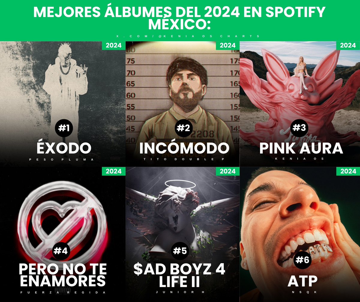 KeninisMxOFC's tweet photo. Mejores álbumes del 2024 en Spotify México 🇲🇽:

#SpotifyWrapped2024 https://t.co/PeGNNFtP6P