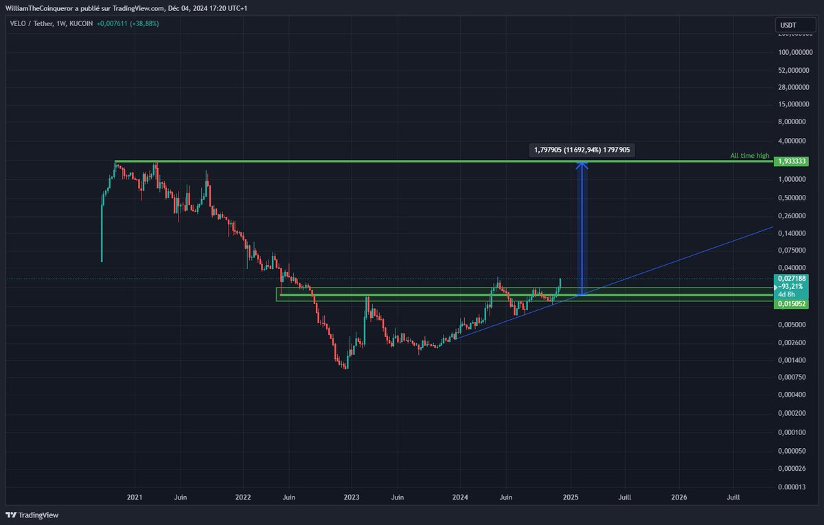 Are you bullish <a href="/binance/">Binance</a>  ?
Are you bullish $BNB and #bsc chain ?

You trust this mf <a href="/moonshilla/">pepa🌙</a> ?

Then - you should have a look at this gorgeous chart !
$VELO