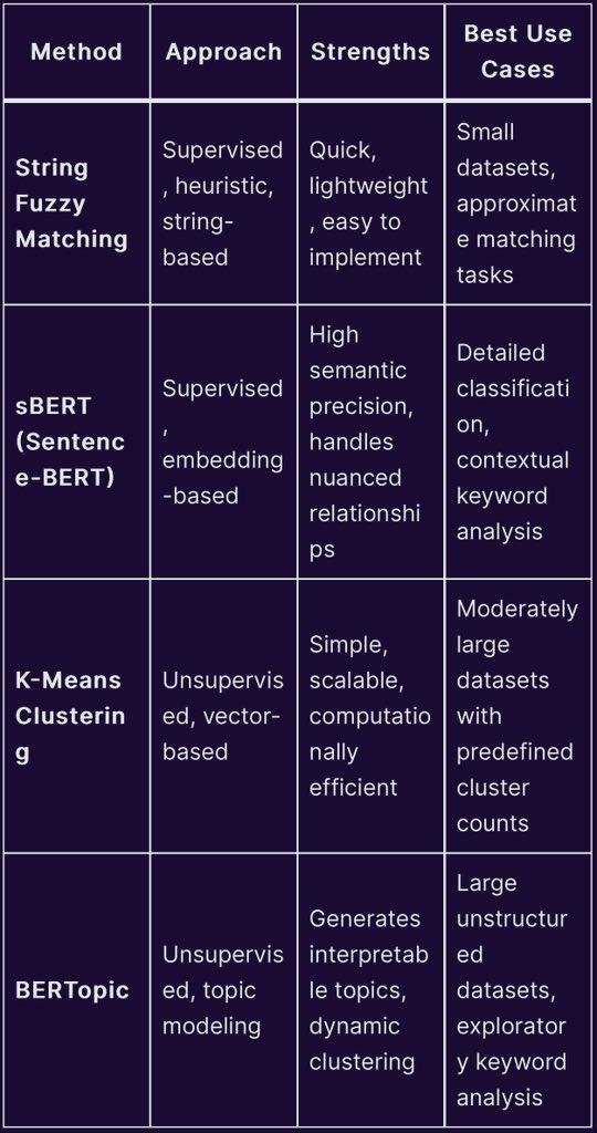 Aleyda Solis 🕊️ (@aleyda) on Twitter photo Different ways to Map Keywords to topics – with Supervised and Unsupervised ML approaches: A comprehensive guide by <a href="/lazarinastoy/">Lazarina Stoy</a> going through different ML methods pros and cons:
* String fuzzy matching, a lightweight method for approximate matches between keywords and topics. Different ways to Map Keywords to topics – with Supervised and Unsupervised ML approaches: A comprehensive guide by <a href="/lazarinastoy/">Lazarina Stoy</a> going through different ML methods pros and cons:
* String fuzzy matching, a lightweight method for approximate matches between keywords and topics.