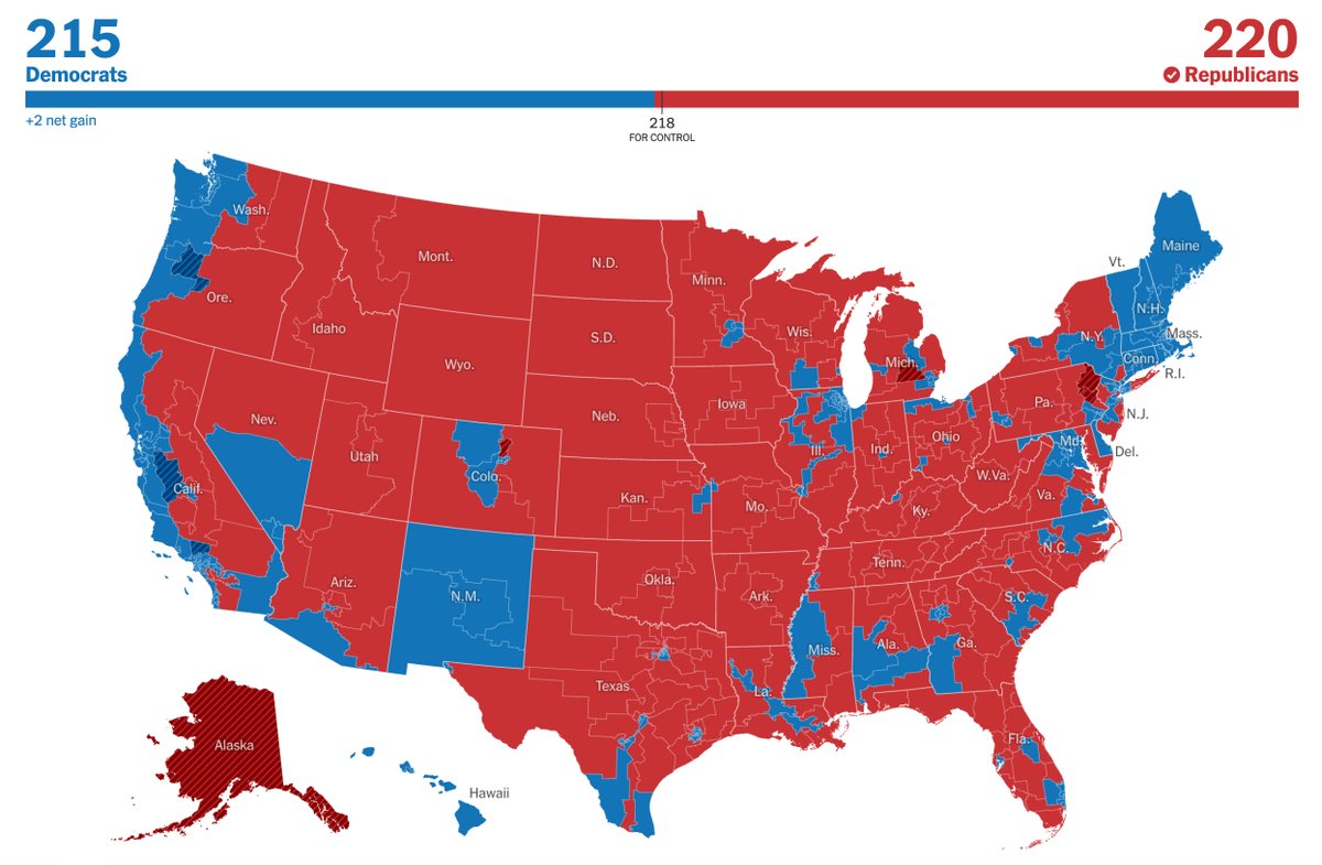 ElectionTime_'s tweet image. This is the final 2024 House map.
119th Congress: US House
🔴Republicans 220 (+5)
🔵Democrats 215
The GOP holds onto House control for another two years after taking the majority in 2022.
Source: NewYorkTimes