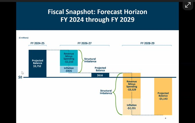 This is a five-alarm fire.

The unchecked spending and rapid expansion of government over the past two years is unsustainable.

With a divided legislature convening in January, tough decisions must be made—and Minnesota taxpayers shouldn't bear the brunt of it.

#mnleg