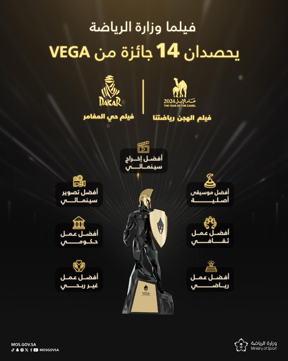 mosgovsa's tweet photo. أفلام وزارة الرياضة تحصد 14 جائزة من VEGA 🏆🔝

#الهجن_رياضتنا | #رالي_داكار https://t.co/EPJgnRVWHg