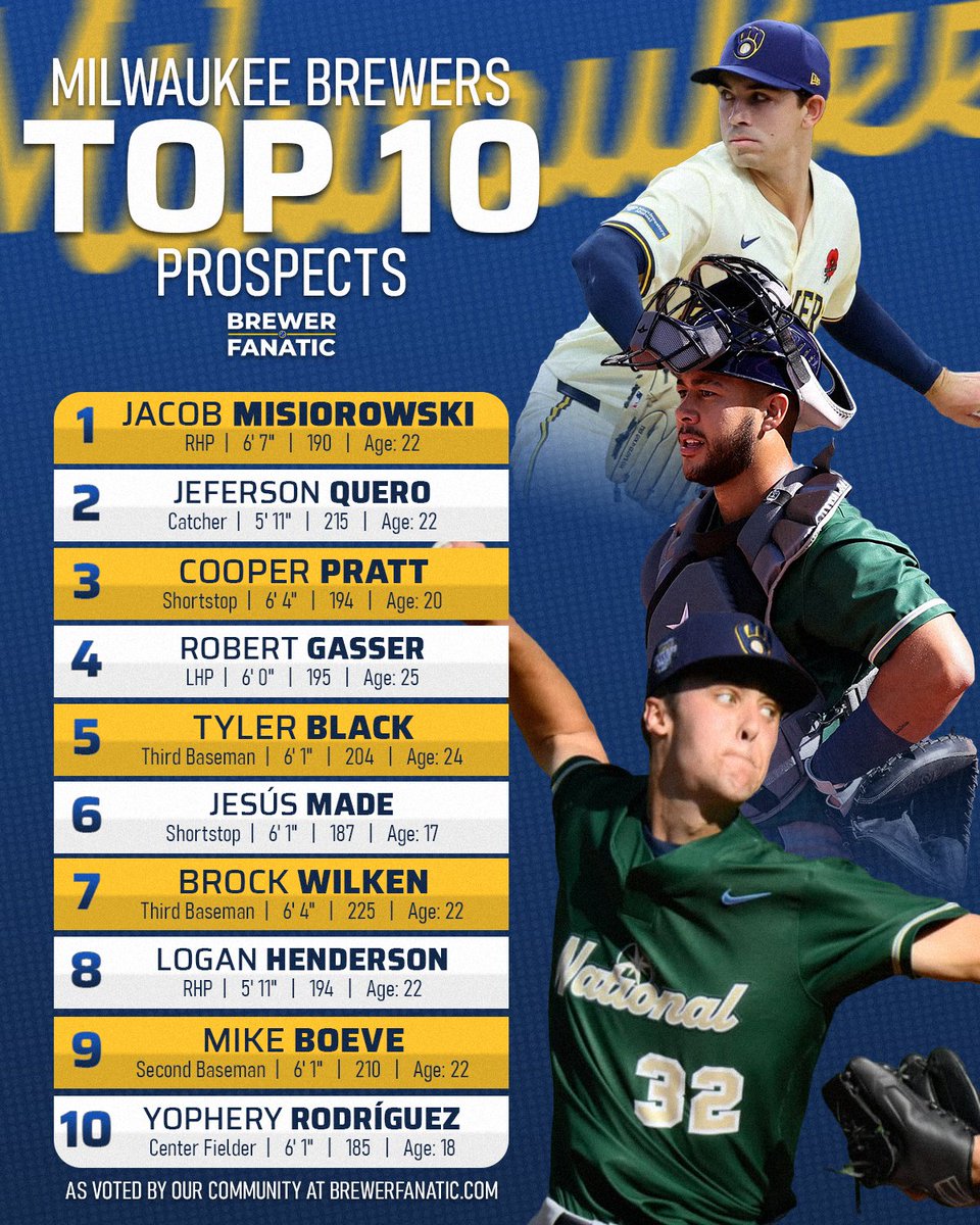 Brewer Fanatic (@brewer_fanatic) on Twitter photo We asked you, our community, to vote on the <a href="/Brewers/">Milwaukee Brewers</a>' top prospects, and this is the Top 10.
Which of them do you have the highest hopes for?🤔
#ThisIsMyCrew We asked you, our community, to vote on the <a href="/Brewers/">Milwaukee Brewers</a>' top prospects, and this is the Top 10.
Which of them do you have the highest hopes for?🤔
#ThisIsMyCrew