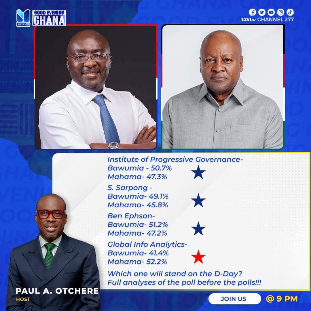 There have been four (4) polls conducted in relation to the 2024 election, out of the four polls, three (3) polls tip Dr. Bawumia to emerge victorious. 

Institute of Progressive Governance-Bawumia - 50.7%
Mahama- 47.3%

S. Sarpong -
Bawumia- 49.1%
Mahama- 45.8%

Ben Ephson