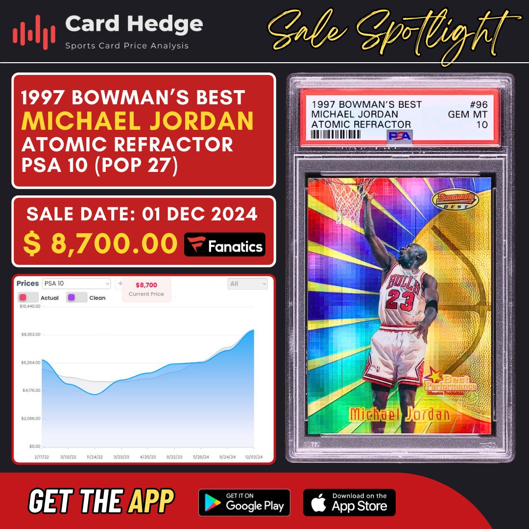 cardhedger's tweet image. #CardHedger #SaleSpotlight featuring a 1997 Bowman&apos;s Best #96 Atomic Refractor Michael Jordan, graded PSA 10 (POP 27); sold for a RECORD-HIGH $8,700 via auction (33 bids) with @fanaticscollect on December 1st.

It currently has a 76.8% gain (+$3,780) relative to its sale two…