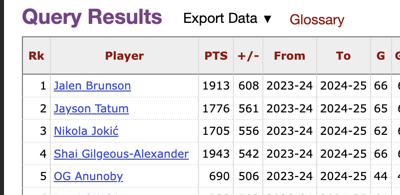 TommyBeer's tweet photo. Highest +/- in the NBA in 2024:

1. Jalen Brunson: +608
2. Nikola Jokic: +561
3. Jayson Tatum: +556
4. Shai Gilgeous-Alexander: +542
5. OG Anunoby: +506 https://t.co/f10deyWVhl