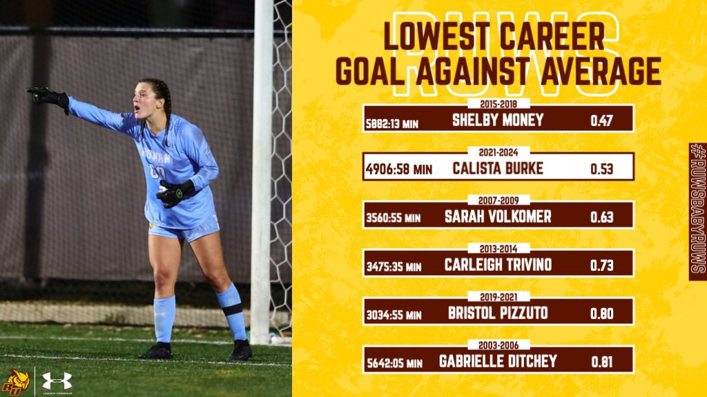 RowanWSoccer's tweet image. Calista Burke continued to move up the RUWS All-Time Goalkeeping list throughout her career. She finishes with the second lowest Goals Against Average behind current Assistant Coach Shelby Money! 

#RUWS #ProfPride #ProfNation #RUWSbabyRUWS