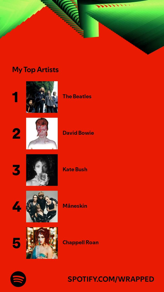 CaseyKern2's tweet photo. Out of 373 artists these were the ones on top. Who’s on your list? #SpotifyWrapped 
https://t.co/TbdHOSxFn3 https://t.co/8fQecoL6Yi
