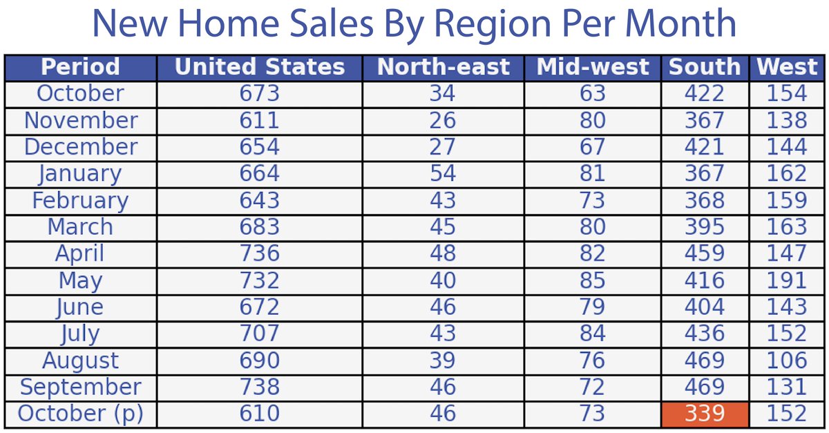 KairosAMC's tweet photo. Hurricane Milton impacted the Southern Real Estate Market more than ever. Preliminary numbers show that we experienced a slight rebound in November, and with falling rates, we could see an even stronger December... https://t.co/H6V09Y4HrO