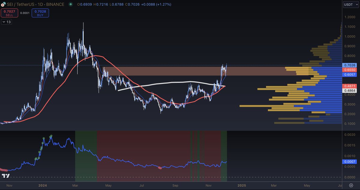FomoPhobics's tweet photo. @Crypto_Arki $SEI looking to breakout after a successful retest of its 20d EMA. Printing a golden cross of the 10wk/40wk SMA. BTC pair trending up with Mansfield RSI in the green. Looks ready for a next leg up https://t.co/of5nh7mHMT