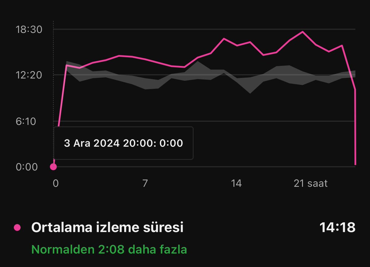 Arkadaşlar sizden bir şey isteyeceğim. Çok önemli bu sefer. Etkileşimi düşürmek için bot atıyorlar ve işe yarıyor. Botlarla tık ve ortalama izlenmeyi düşürüyorlar Ortalama 15 dk izlenirken bir anda 0.01 dk'ya düştü. Bu mümkün değil. Bolca bu videoyu izlenmeniz ve paylaşmanız