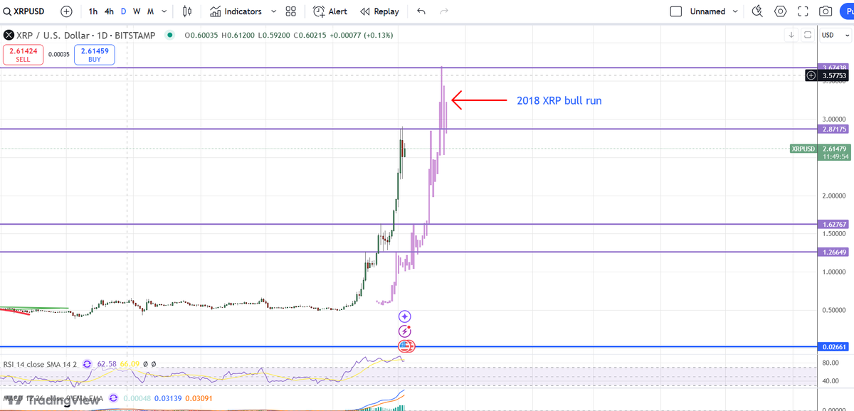 #XRP current candles following 2018 bull run.