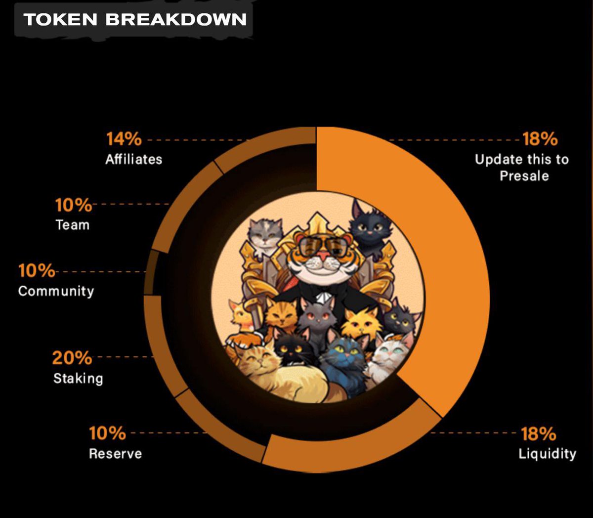 TIGANOMICS UPDATE: 

You spoke, we listened!

🔥 Presale quota reduced for fairer tokenomics.
🔥 Airdrop rewards doubled—more for YOU! 🎁
🔥 Staking rewards doubled—loyalty pays BIG! 💎

Together, we’re building the future of $TIGA.

🔗 Learn more: tigacoin.org/#tiganomics