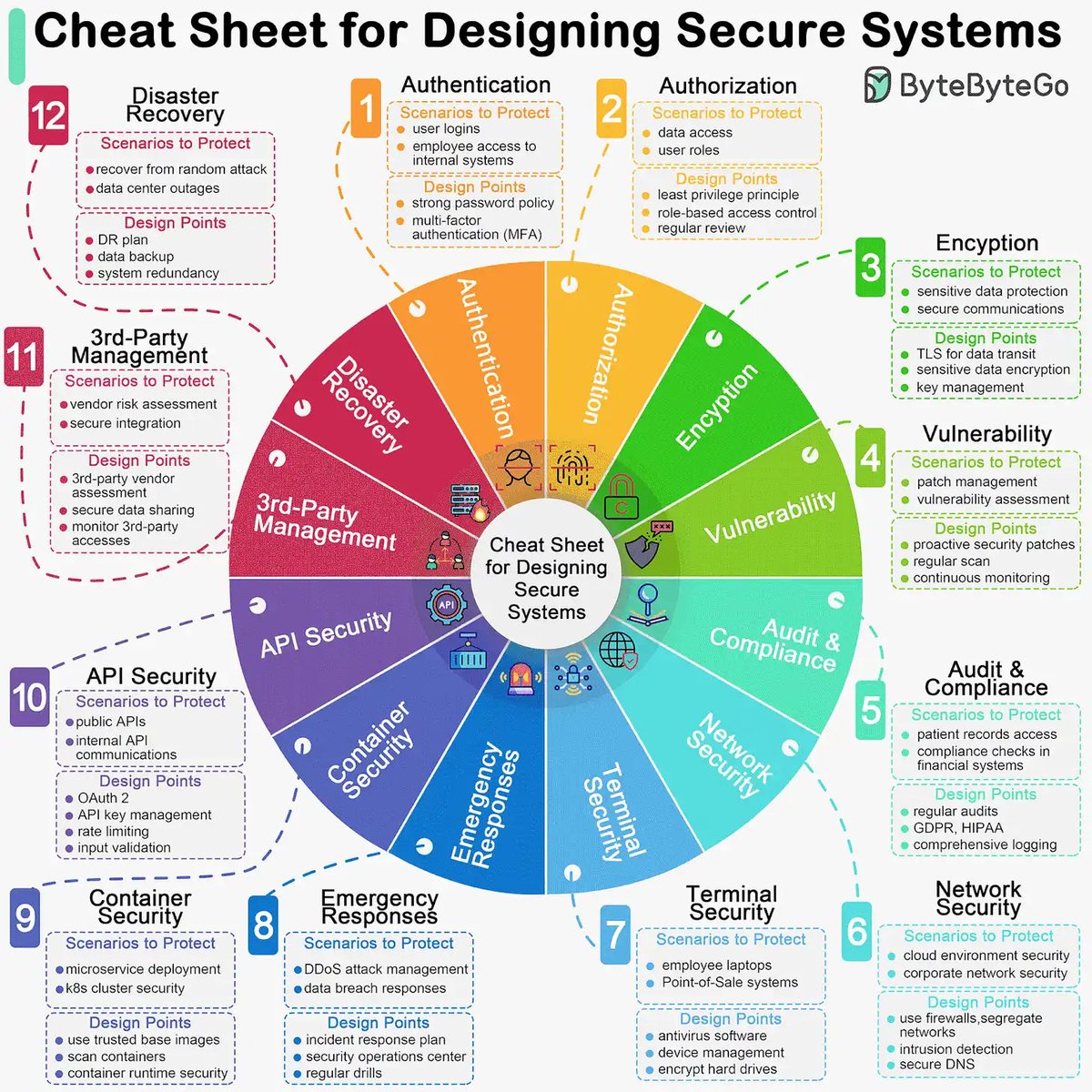 CHEATSHEET FOR DESIGNING SECURE SYSTEM📌