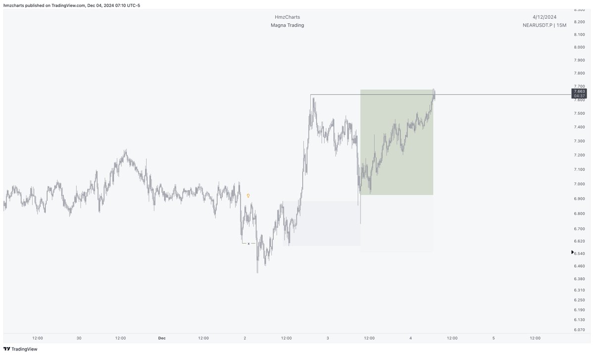 HmzCharts's tweet photo. $NEAR Long

🔒[ + 2R]

Zero drawdown on this sniper entry🎯

Trade with me here: https://t.co/ywg70BvcLM https://t.co/Dc18ALnNX8