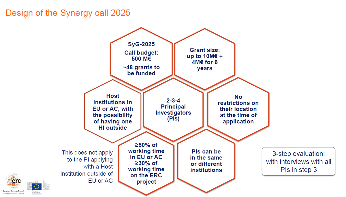 🌟Jornada Synergy Grant del <a href="/ERC_Research/">European Research Council (ERC)</a> 
para 2-4 Principal Investig. que trabajan juntos y aportan competencias y recursos diferentes para abordar problemas de investigación muy ambiciosos. 10M€ durante 6 años.

▶️16 dic 2024 de 10-12h.
Organiza <a href="/EPOUAH/">European Projects Office UAH</a>