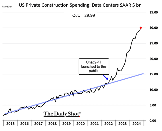 US construction spending on data centers accelerates