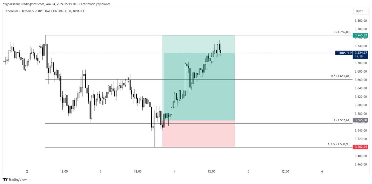 Personeltrader's tweet photo. Dün açtığımız ETH Long pozisyonunu %5 yukarı götürdük ve işlemimi burada kapatıyorum. Değerlendiren herkese bereketli olsun. Destekleriniz sürdükçe para kazandırmaya devam edeceğiz 🚀💰

$ETH #Eth https://t.co/m8mrHCJuXt