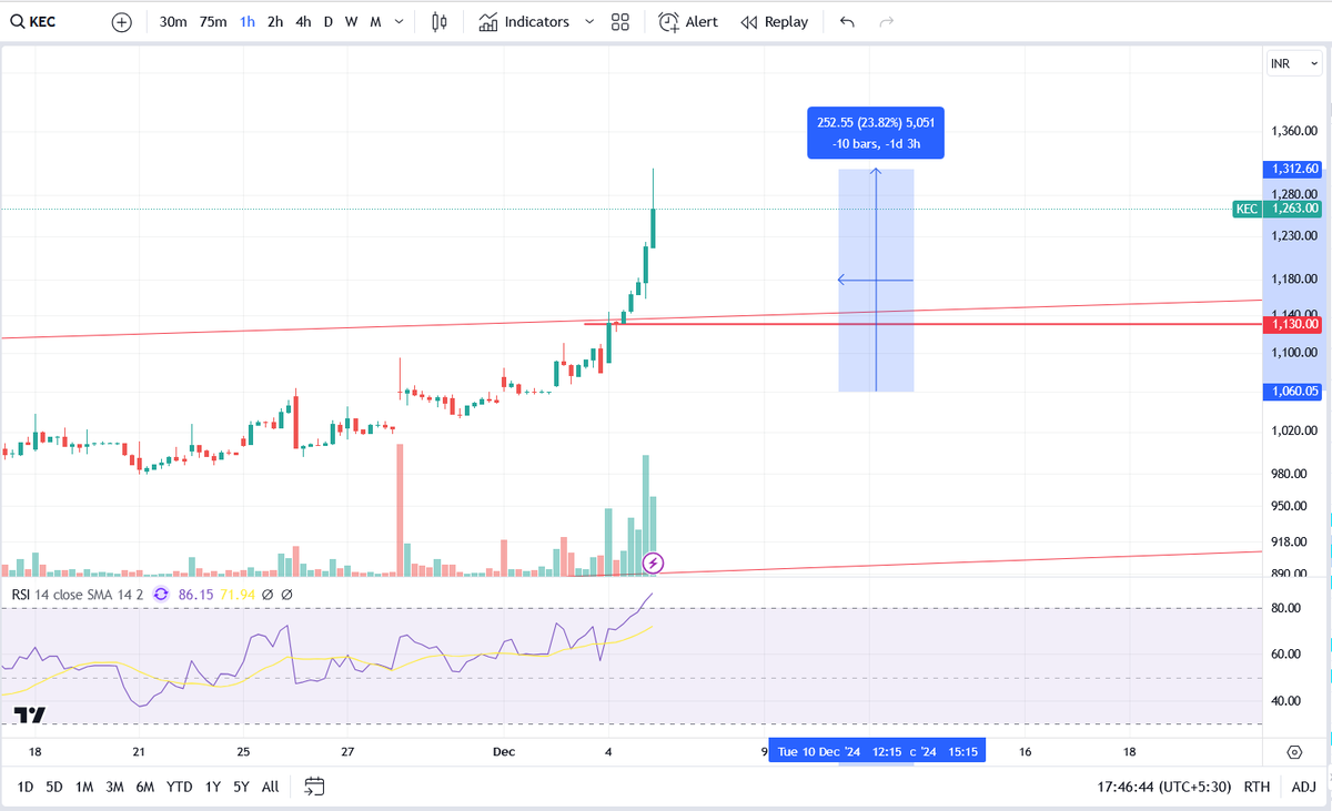 MaduraiTrader's tweet photo. #KECInternational
KEC International 24% Movement in 3 days from 1060
➣ Resistance 1130 Broken
➣ Stock breakout of Channel today
❤️Like↔️Retweet🙏Follow Us😍
#channelbreakout #uppercircuit #StockMarketIndia #IndusindBank #rblbank #AxisBank #KOTAKMAHINDRABANK #bankbaroda #karnatakabank #CanBk #PNB #sbin #bankindia #southindianBank #icicibank #unionbank #tmb #hdfcbank