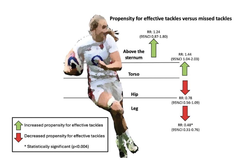 Stephen West (@westy1609) on Twitter photo 🚨New paper from <a href="/KathrynDane2/">Kathryn Dane</a> 🚨
"Are recommended tackle techniques associated with superior performance outcomes: A retrospective video analysis study of elite women's rugby union"
Thank you for leading such important work!
Available here: tandfonline.com/doi/full/10.10… 🚨New paper from <a href="/KathrynDane2/">Kathryn Dane</a> 🚨
"Are recommended tackle techniques associated with superior performance outcomes: A retrospective video analysis study of elite women's rugby union"
Thank you for leading such important work!
Available here: tandfonline.com/doi/full/10.10…