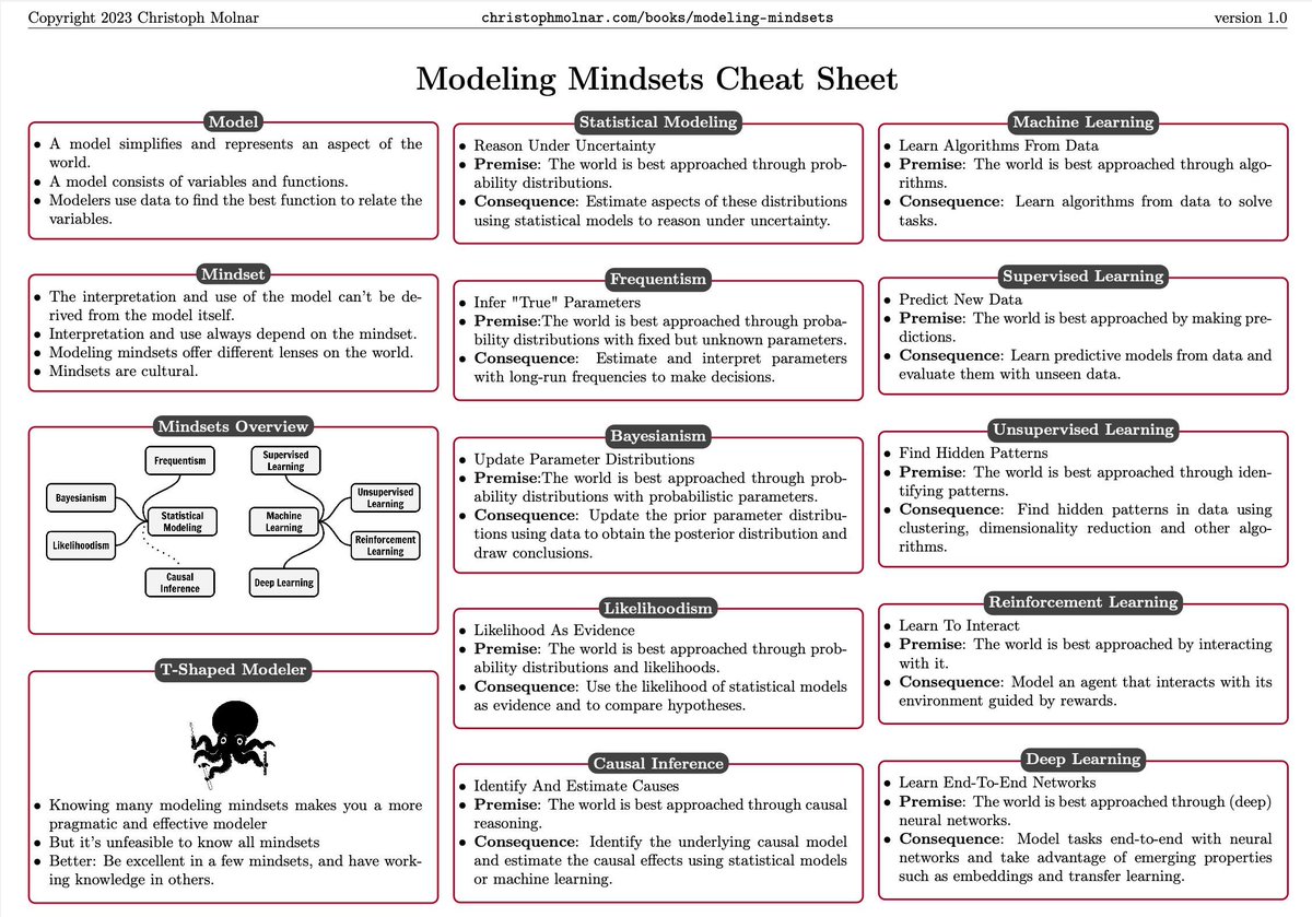 ChristophMolnar's tweet photo. An early Christmas present for you: A cheat sheet on all the different modeling mindsets from Bayesian inference to reinforcement learning.

Basically a 1-page summary of my book Modeling Mindsets: The Many Cultures of Learning from Data. https://t.co/0I8lrEm0mU