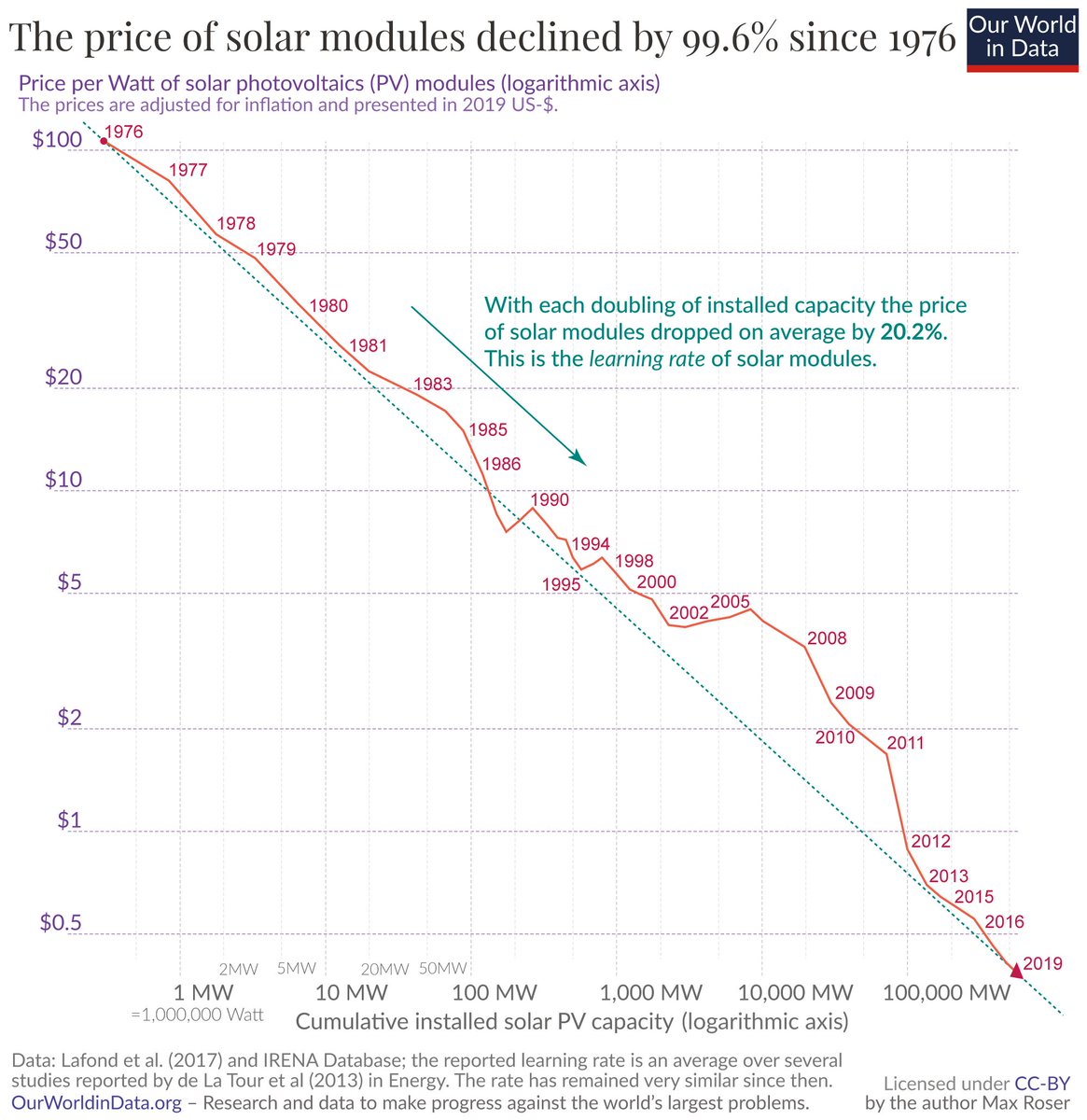 In most places in the world, power from new renewables is now cheaper than power from new fossil fuels.

Why did renewables become so cheap so fast?

The answer: learning curves. For renewables and other technologies that follow learning curves, with each doubling of the
