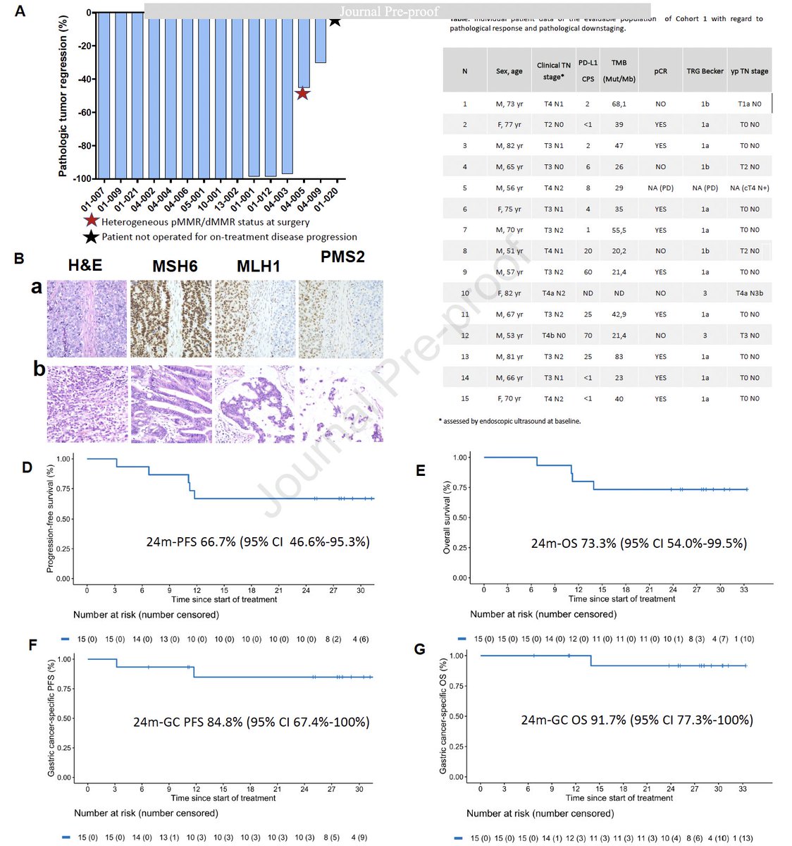 Tremelimumab &amp;  durvalumab as neoadjuvant or definitive management of dMMR/MSI GC or GEJ adenocarcinoma
<a href="/Annals_Oncology/">Annals of Oncology</a> 
doi.org/10.1016/j.anno…
🔎 INFINITY by GONO
👉pCR: 60%; MPR 80%; 24-mo PFS 85% &amp; OS 92%
👉76% cCR > NOM
🧐excellent efficacy for chemo-free T300/D
<a href="/myESMO/">ESMO - Eur. Oncology</a>