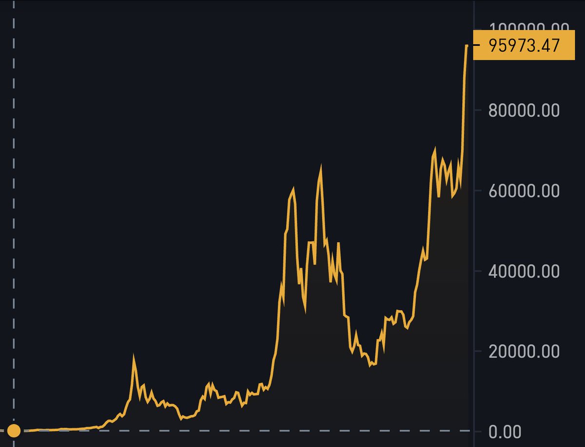 pete_rizzo_'s tweet image. ✨ On this day, exactly 10 years ago, the US government sold 50,000 #Bitcoin for $15 million 

They're worth $5 BILLION today

Mistake of the century 💀