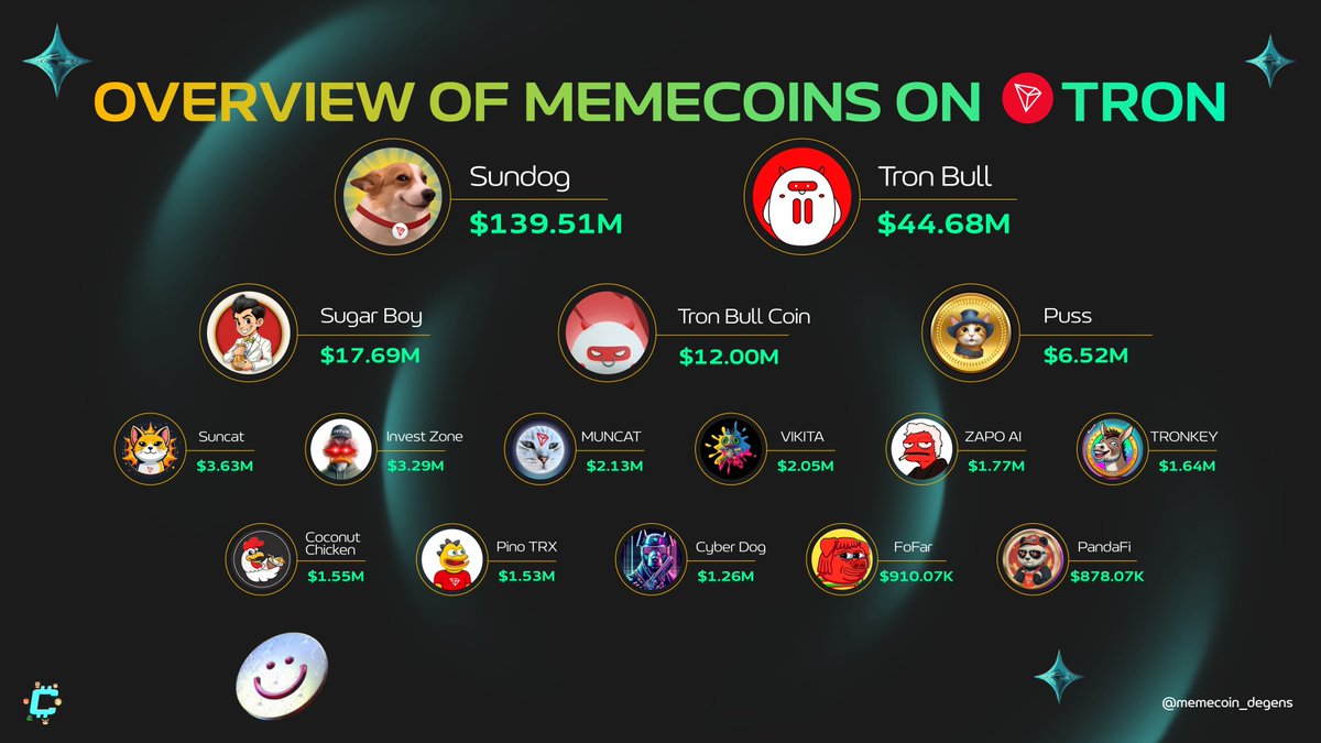 memecoin_degens's tweet photo. OVERVIEW OF MEMECOINS ON TRON

💫 $TRX has experienced an extremely strong surge in the past 24h, driving the entire ecosystem to grow along with it🚀

#Memecoins are no exception. Let’s take a look at some of the most notable memecoins on #Tron👇

@SUNDOG_TRX @TRXTronBull
@sugarboycoin @TBullOnTRX @pussmemecoin
@suncatrx @ivfuntron @MUNCAT_TRX @VikitaMeme @ZapoTRX @TronkeyTRX @CCCTRX20 @PinoTRX @CyberDogMeme @FofarTron @sunPandaFi 

#meme