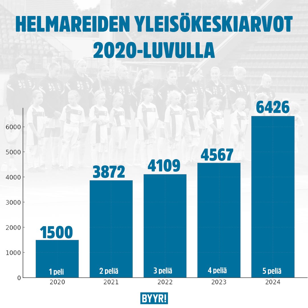 Eilen Helmareiden ratkaisevaa ottelua oli seuraamassa 7259 katsojaa. Se nosti Helmareiden vuoden kotipelien katsojakeskiarvoksi 6426! Nousua viime vuoteen lähes 2000 katsojan verran!

#helmarit