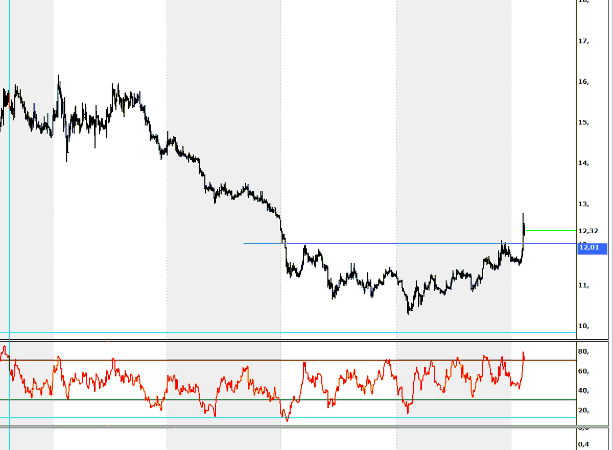 #DMRGD  
Başladık
#sasa #ekgyo #alark #akbnk  #toaso  #froto  #borsa #usdtry  #para  #asgyo