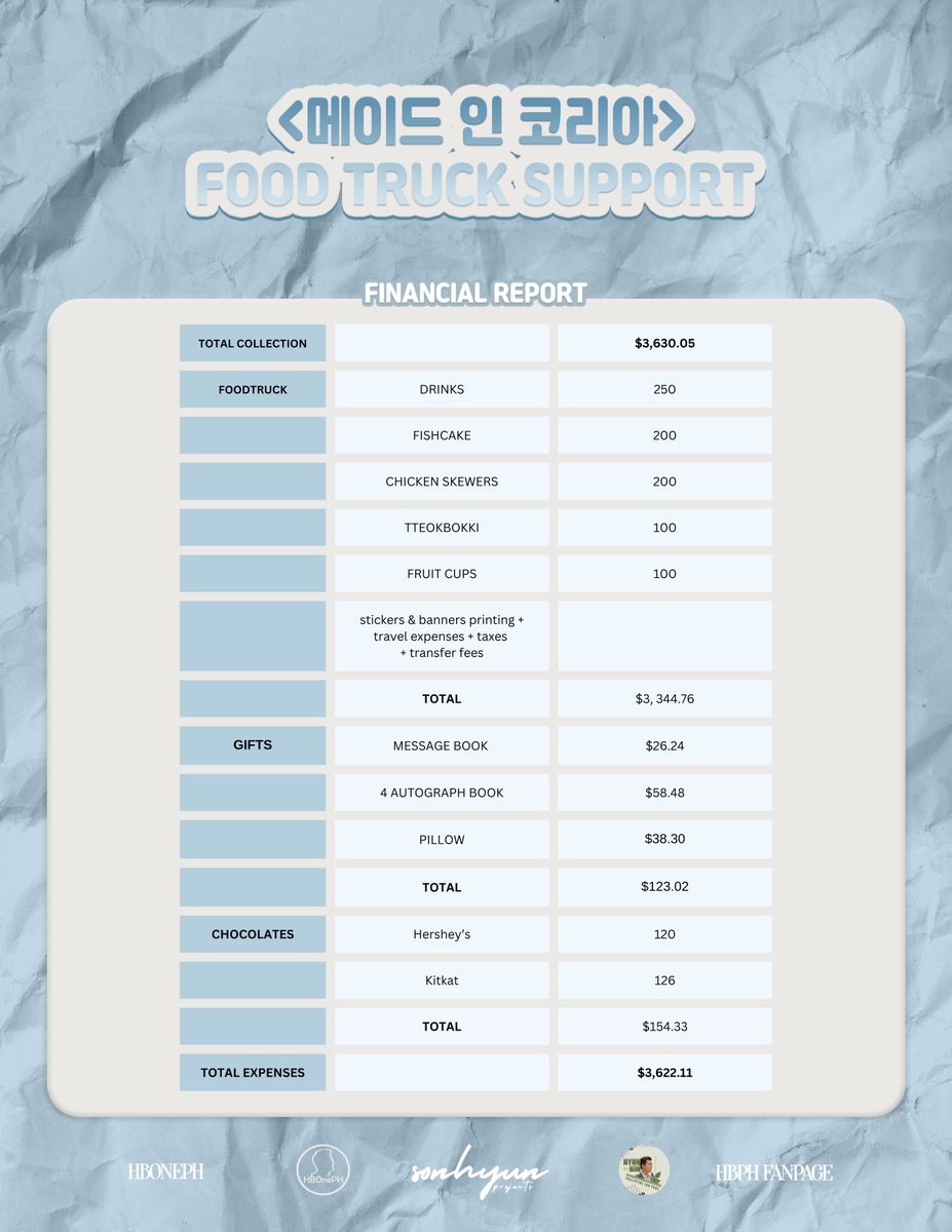 sonhyun6's tweet photo. Lastly, here’s a breakdown of all our collections and expenses for this FT project in support of Hyun Bin. 💙

Once again, my deepest thanks to everyone who was part of this project. This wouldn’t have been possible without your donations, participation, and our joint effort. 🙏 I also want to take this opportunity to thank you for continuing to trust me with these projects for our beloved actors.

A million times—thank you once again! 💖

All the best,
SonHyun

#HyunBin #현빈 #MadeInKorea