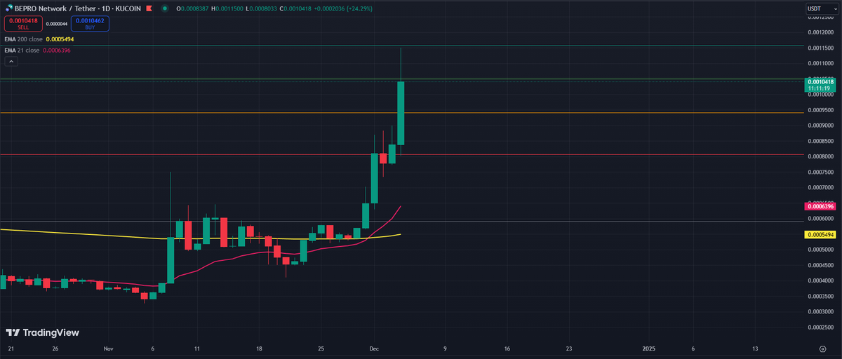 Vagelisdiamond's tweet photo. I told you a big pump was coming, and now we’re officially above 0.001!

Remember what I said a few days ago—refresh your memory of 2021, because $BEPRO is gearing up for a similar run, maybe even bigger this time. 🔜👀

#BullMarket #Bullrun2024 #Bullrun2025 #Altseason2024 https://t.co/bDHVjUYOqE