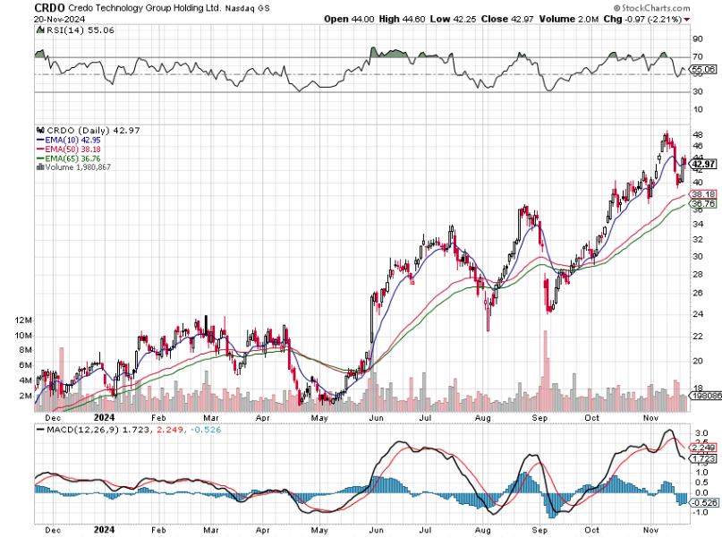 stockmktgenius's tweet image. 🚀 Credo Tech $CRDO soars 318%! Tech industry's hot, trends favor those dialed into data. #StockUp #VolumeRising 📈 

Company Name: Credo Technology Group Holding Ltd
Symbol: $CRDO
Price: 70.69
Volume: 16,634,630
% Up: 318%