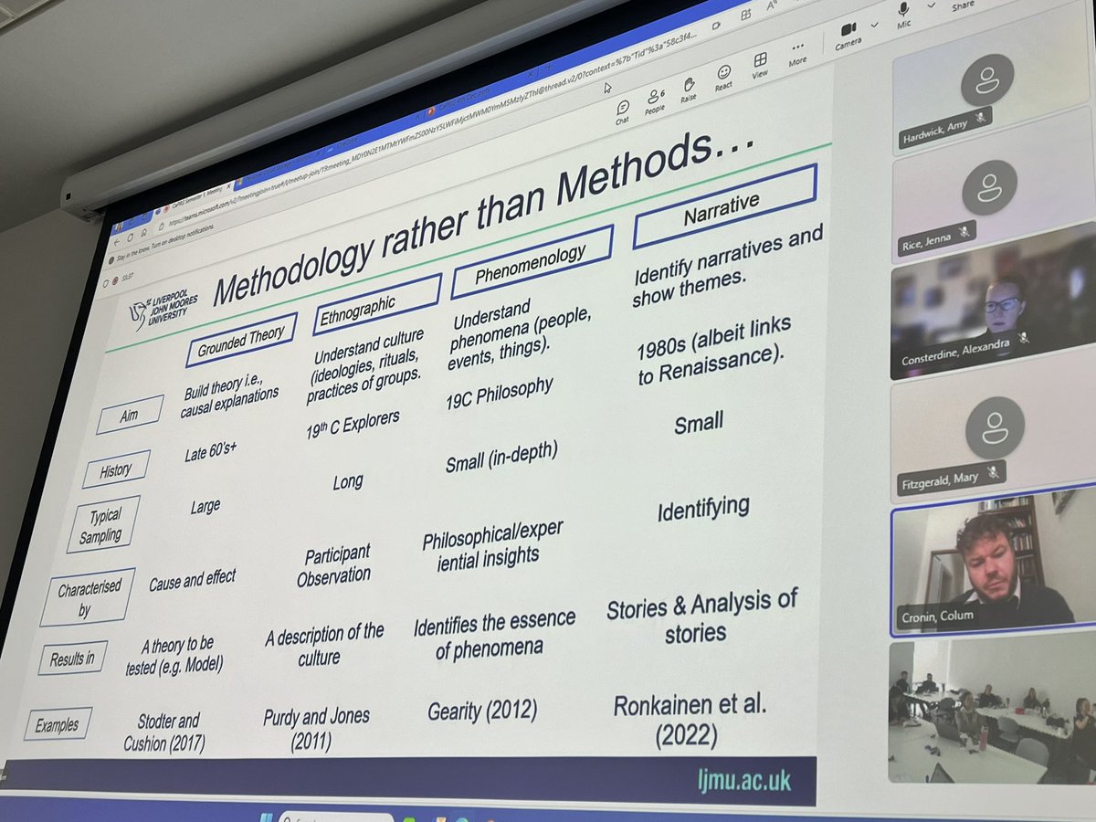 a_whitehead1's tweet image. A great morning with our Coaching & Pedagogy Research group @LJMUSportSci - @columcronin gave us a master class on small to big Q research & methodologies, @CoachTabo shared his great work in disability coaching, & @Kate_PhD22 gave us a lesson on applying for grants #DreamTeam