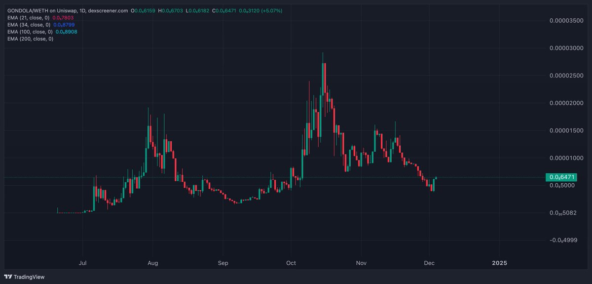 Crypto_Horseman's tweet photo. #GONDOLA I've searched the crypto landscape, and let me tell you, I've never seen a community this active and loyal for any coin with a market cap under 5M!

The dip is a gift. https://t.co/zw8JVNWxBk
