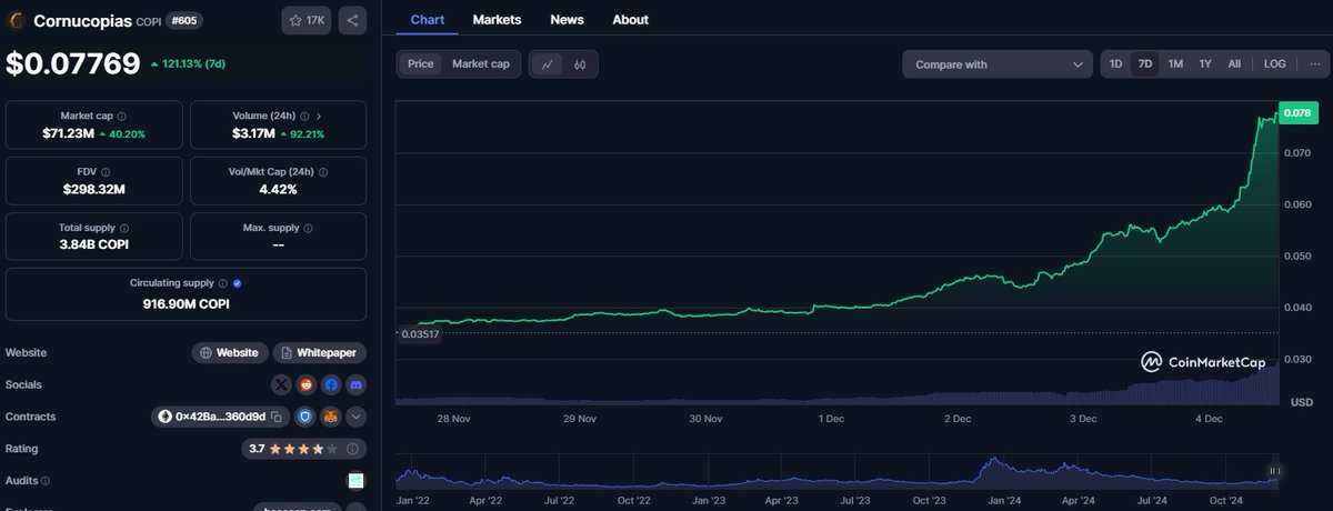 Last week I bought and shared $COPI after receiving some insights about a potential upcoming bullish catalyst for the project.

It has increased +120% spot since then.

Crypto gaming the next sector which is heating up with <a href="/avax/">Avalanche🔺</a> leading the movement, which we accumulated heavily