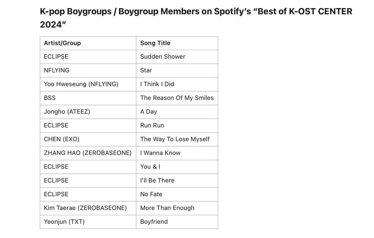 K-pop boygroups / boygroup members that included on Spotify's "Best of K-OST CENTER 2024"