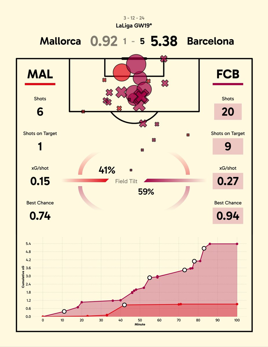 FootballEcon_'s tweet photo. ๐ด Mallorca 0.92 - 5.38 Barcelona ๐ฃ
Shots: 6 - 20
Best Chance(xG): 0.74 - 0.94
xG per Shot: 0.15 - 0.27
Field Tilt: 41% - 59%
0.27xG per shot across 20 shots ๐คฏ
#LaLiga #MALFCB #barca https://t.co/ICnftwdAKI