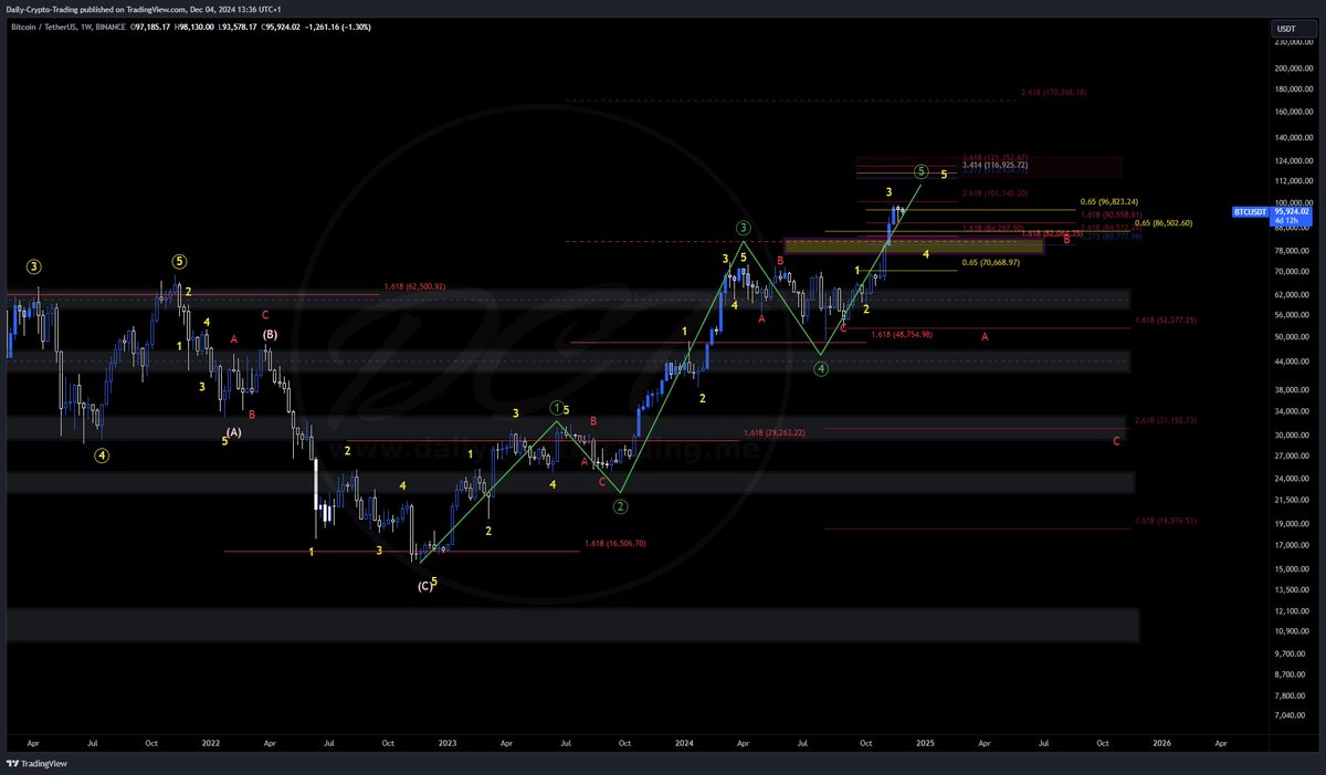 DailyCryptoTrad's tweet image. 🚨 Urgent: $BTC Top Imminent – Brace for a Blow-Off Top! 🚨

We have accurately predicted every target since 2023, and I have been clear that after reaching $100k+, we would be approaching a top. Now, after more than a year, we are finally here. We have nailed BTC targets at…
