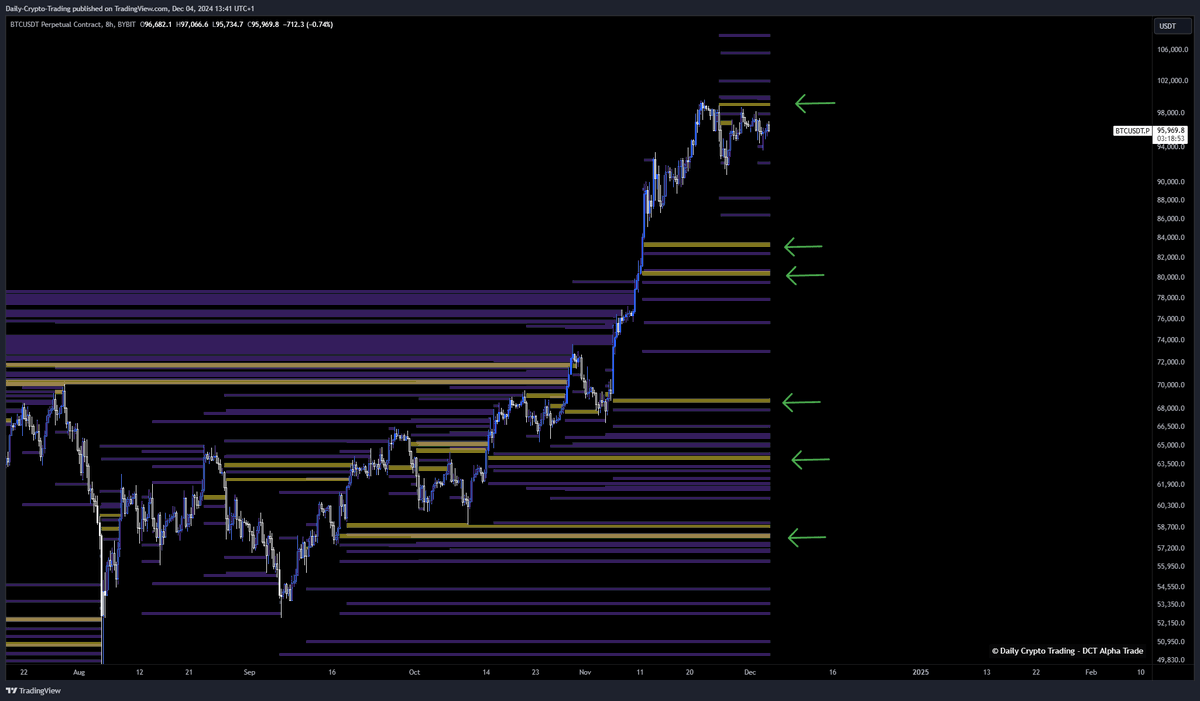 DailyCryptoTrad's tweet image. 🚨 Urgent: $BTC Top Imminent – Brace for a Blow-Off Top! 🚨

We have accurately predicted every target since 2023, and I have been clear that after reaching $100k+, we would be approaching a top. Now, after more than a year, we are finally here. We have nailed BTC targets at…