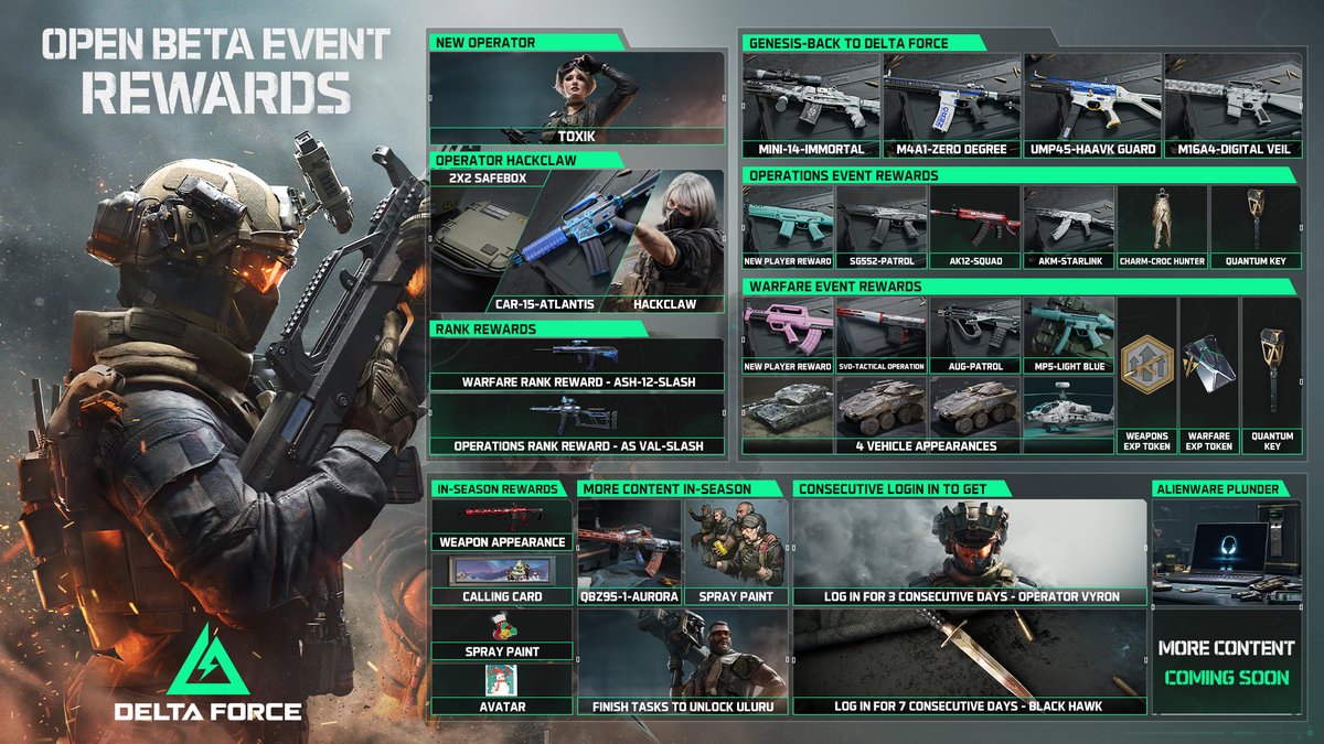 DeltaForce_Game's tweet photo. We are counting down the hours until Delta Force officially launches on PC⌛️
Kill some time by checking out the sweet rewards you can grab during the first month of Delta Force🤩
The PC Open Beta launches on Dec 5 with tons of new content, no more downtime, no progress resets, no seasonal wipes, and absolutely no pay-to-win🚫: https://t.co/YD8GxquA3n
#DeltaForcePCOpenBeta #DeltaForce #1DayToDelta