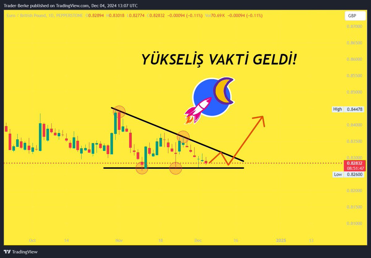 b2b_berke's tweet photo. EURGBP 4 Aralık 2024 Analizi

Günlük grafikte alçalan üçgen formasyonu oluştu. Bu seviye ayrıca haftalık grafikte güçlü bir destek bölgesi ve fiyatlar yeteri kadar akümüle oldu. 

Formasyonun hemen altına stoploss konarak 1:3 RR oranında TP hedeflenebilir. Elbette yatırım tavsiyesi değildir!

Etiketler👇🏻
#eurgbp #forex #borsa