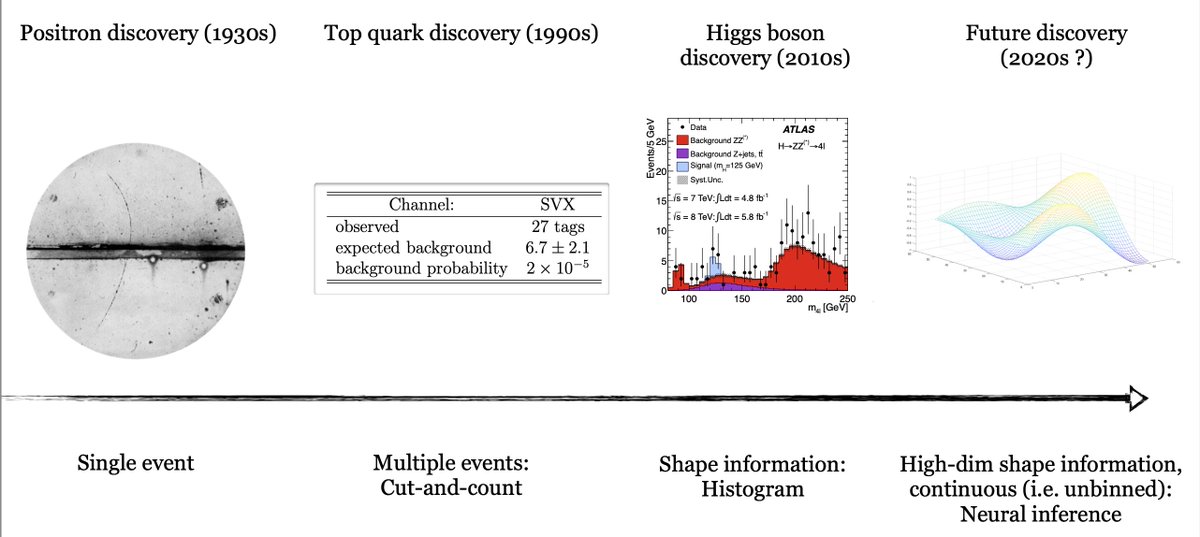 Propaganda slide about how the next discovery may be made in particle physics, from my CERN seminar: indico.cern.ch/event/1479992/