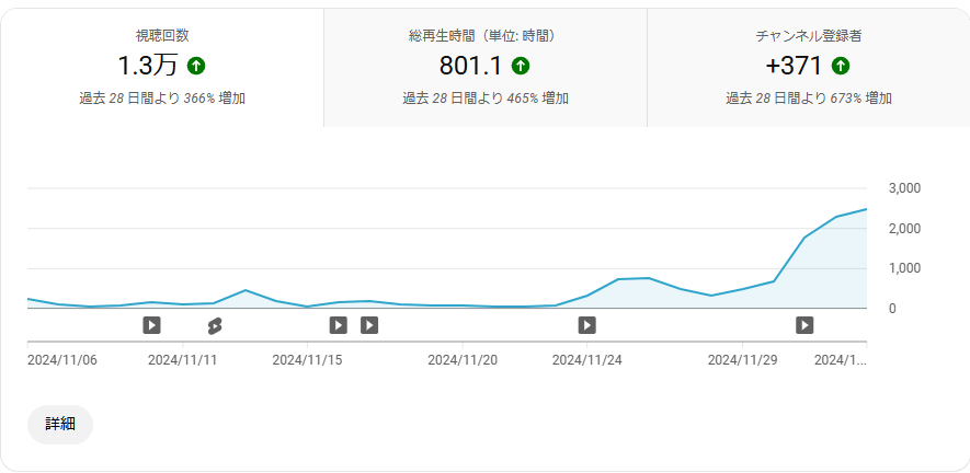 murinre's tweet photo. 登録者数って増え始めると雪だるま式に増えるって言われているけど…ちょっと怖い。まだ13本しか投稿してないのよ。
とりあえず、1000人登録達成したら、本命のRCチャンネルも始めるわ、多分 https://t.co/HPnhoIGCiV