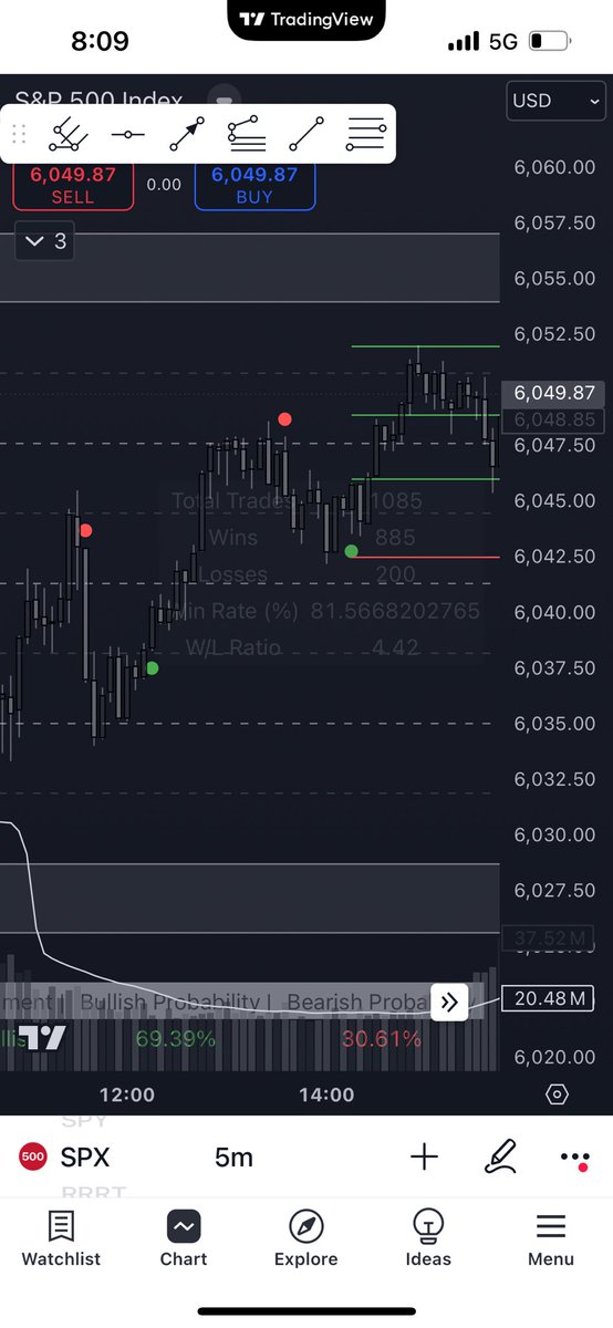 TheRealDrip2Rip's tweet photo. With just shy of an 82% WR on $SPX #CodeBlock makes it easy to identify key trade set ups!
With over 1,000 trades- 885 of them have been wins with only 200 of them being losses.
Keep your risk management in check and execute!
Still 7 spots left for a one-time payment of $200.00!!!
