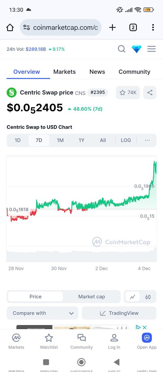 $CNS نااااااار 🔥🔥🔥
50% في اسبوع واحد فقط!
من المستعد لـ X100؟ 🤌🏻
🚀🚀🚀🚀🚀🚀🚀

<a href="/CentricRise/">Centric Official</a>