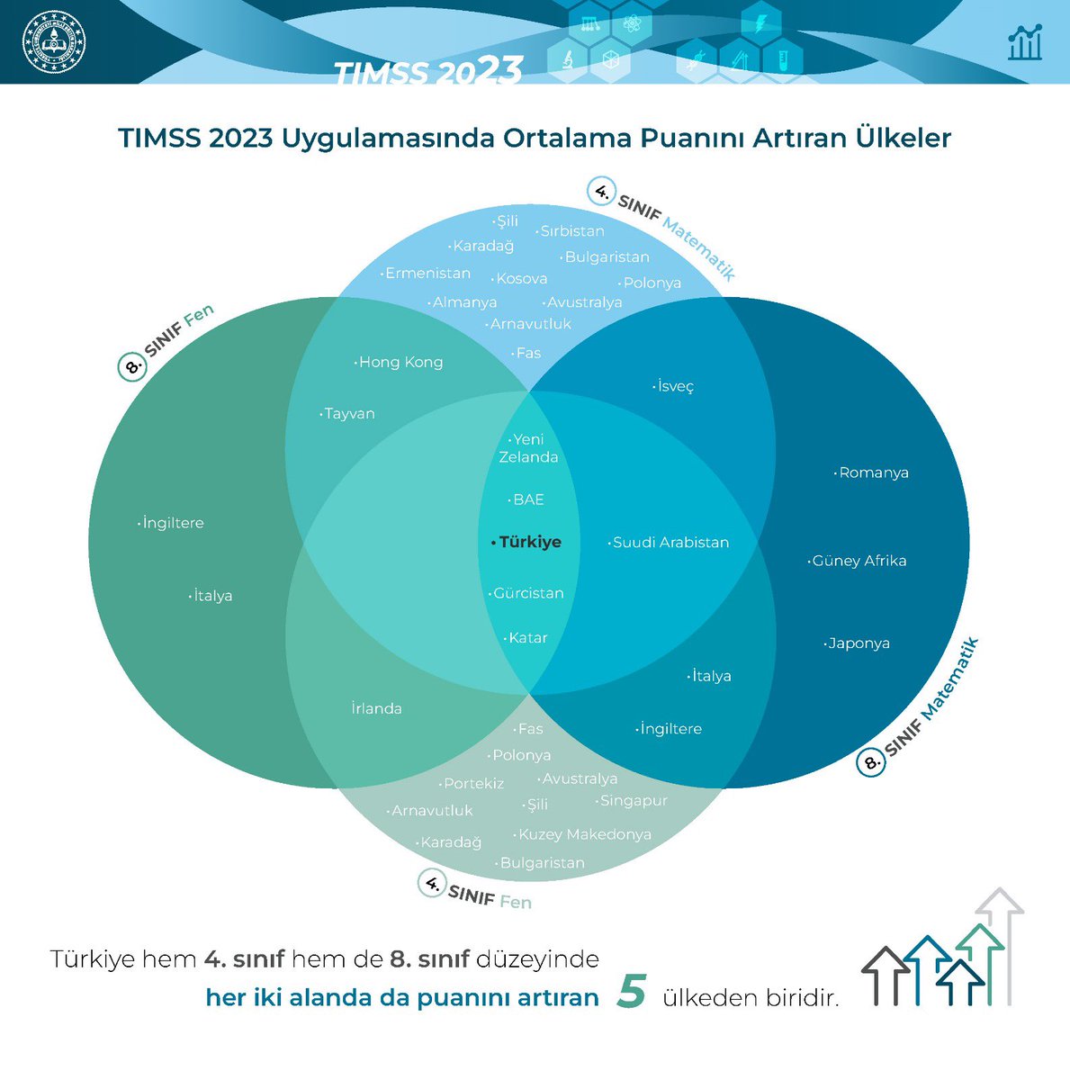 tcmeb's tweet image. TIMSS 2023 RAPORU AÇIKLANDI

Türkiye; 4 ve 8. sınıf düzeyinde, hem  “matematik” hem “fen bilimleri” alanında puanını yükselten 5 ülkeden biri oldu. 

#TIMSS2023
#EğitiminYüzyılı