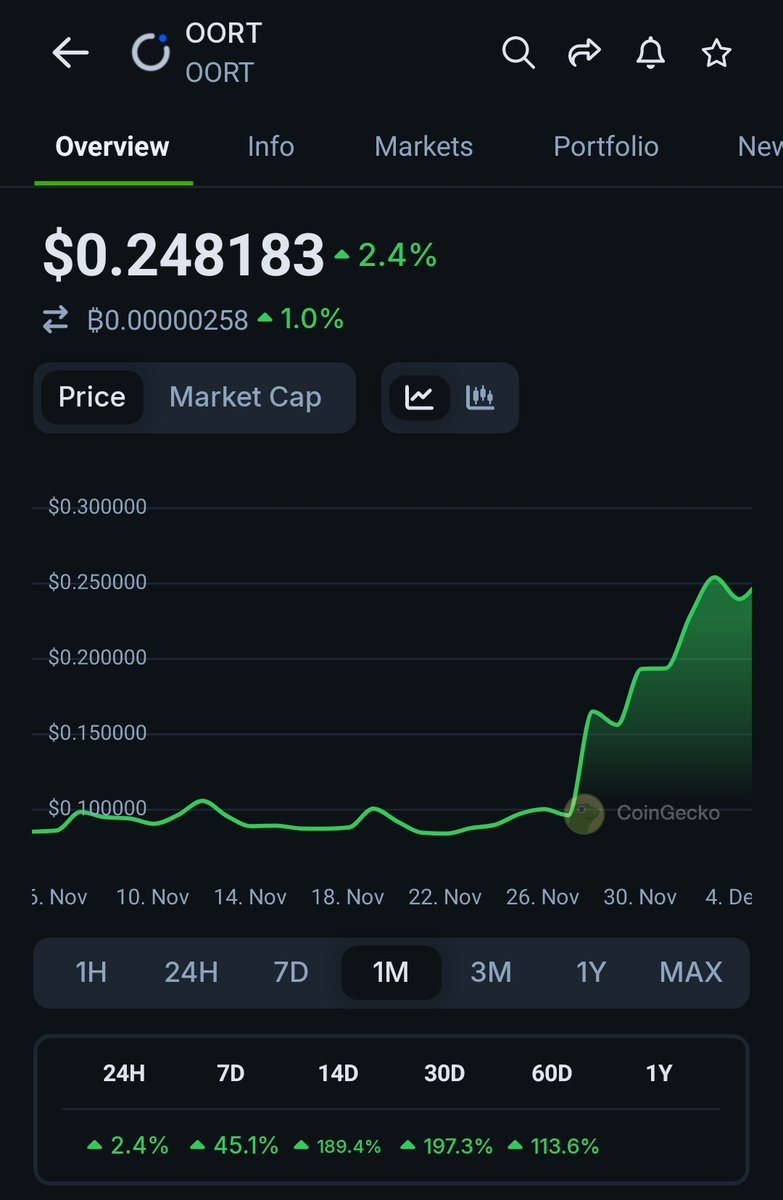 CryptoGideon_'s tweet image. Binance listing $THE sparked speculation about the next listing from @BNBCHAIN.👀

@cz_binance gave hints:
➡️AI + DePIN + built on $BNB

Many bought $NMT but nobody noticed $OORT:

✅Raised $10M - Microsoft and Google grants
✅Partners like Binance, Seagate Lenovo
✅50k+ nodes…