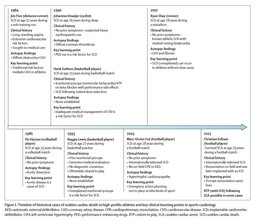 High-profile cardiac arrests and deaths in athletes we loved tell the story of tragedy, triumph, and lessons learned. From Jim Fixx and Reggie Lewis to Christian Eriksen, these moments have shaped how we understand, prevent, and respond to sudden cardiac events.

Read our full